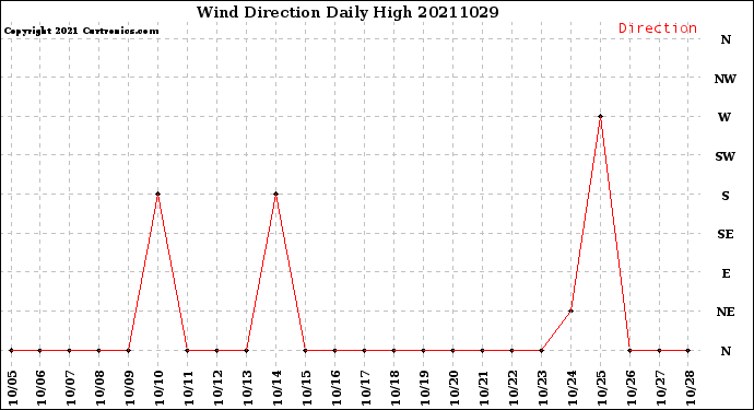 Milwaukee Weather Wind Direction<br>Daily High