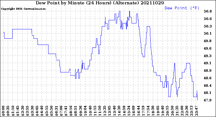 Milwaukee Weather Dew Point<br>by Minute<br>(24 Hours) (Alternate)