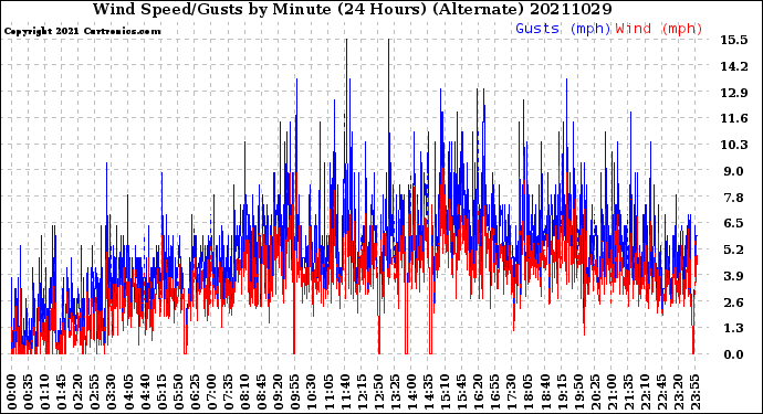 Milwaukee Weather Wind Speed/Gusts<br>by Minute<br>(24 Hours) (Alternate)
