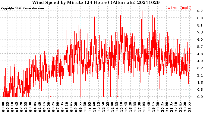Milwaukee Weather Wind Speed<br>by Minute<br>(24 Hours) (Alternate)
