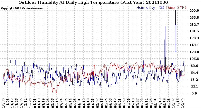 Milwaukee Weather Outdoor Humidity<br>At Daily High<br>Temperature<br>(Past Year)