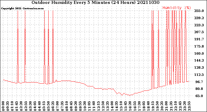 Milwaukee Weather Outdoor Humidity<br>Every 5 Minutes<br>(24 Hours)