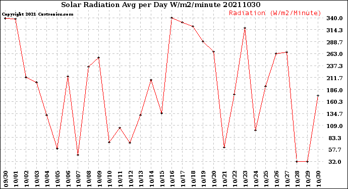 Milwaukee Weather Solar Radiation<br>Avg per Day W/m2/minute