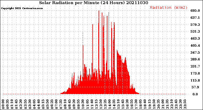 Milwaukee Weather Solar Radiation<br>per Minute<br>(24 Hours)