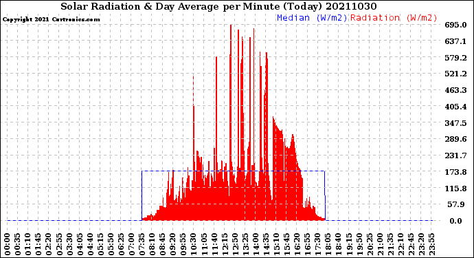 Milwaukee Weather Solar Radiation<br>& Day Average<br>per Minute<br>(Today)