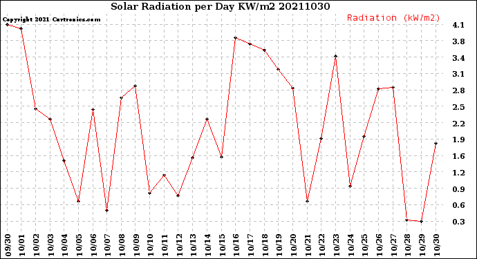 Milwaukee Weather Solar Radiation<br>per Day KW/m2