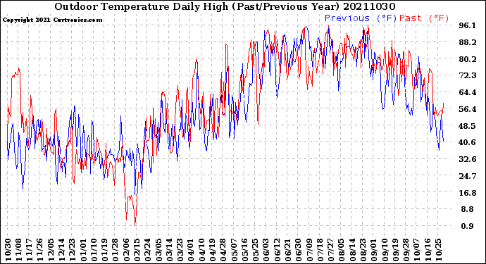 Milwaukee Weather Outdoor Temperature<br>Daily High<br>(Past/Previous Year)