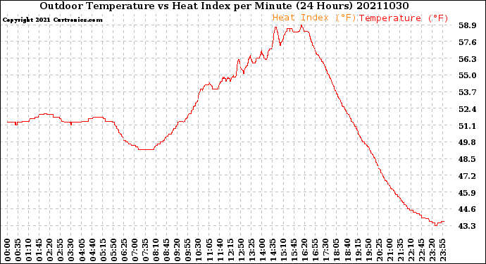 Milwaukee Weather Outdoor Temperature<br>vs Heat Index<br>per Minute<br>(24 Hours)