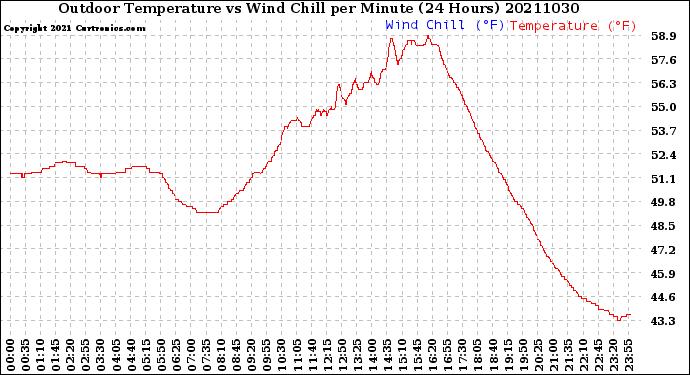 Milwaukee Weather Outdoor Temperature<br>vs Wind Chill<br>per Minute<br>(24 Hours)