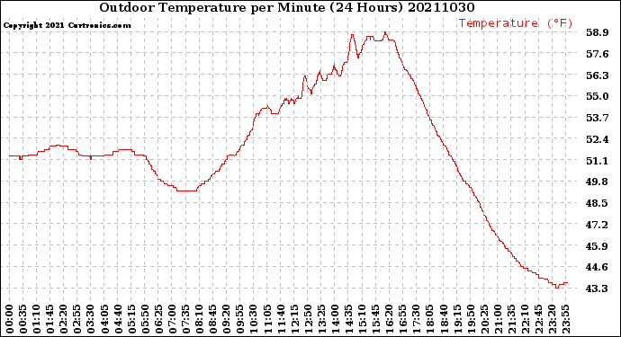 Milwaukee Weather Outdoor Temperature<br>per Minute<br>(24 Hours)