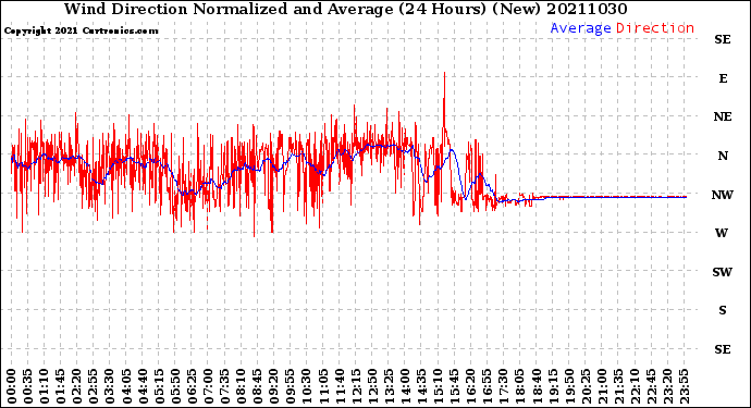 Milwaukee Weather Wind Direction<br>Normalized and Average<br>(24 Hours) (New)
