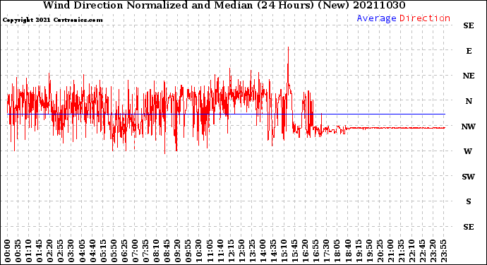 Milwaukee Weather Wind Direction<br>Normalized and Median<br>(24 Hours) (New)