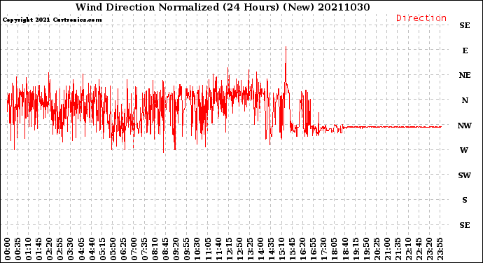 Milwaukee Weather Wind Direction<br>Normalized<br>(24 Hours) (New)
