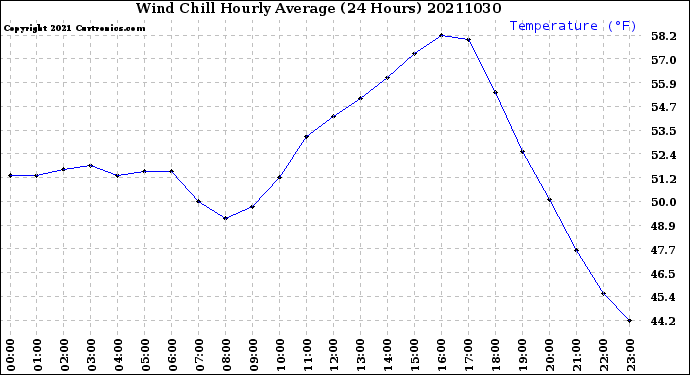 Milwaukee Weather Wind Chill<br>Hourly Average<br>(24 Hours)