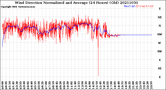 Milwaukee Weather Wind Direction<br>Normalized and Average<br>(24 Hours) (Old)