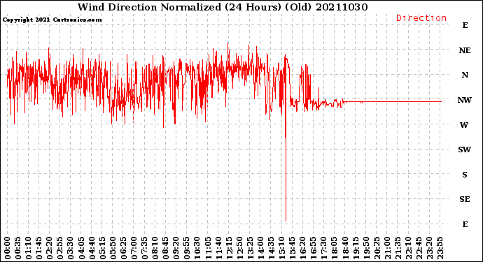 Milwaukee Weather Wind Direction<br>Normalized<br>(24 Hours) (Old)