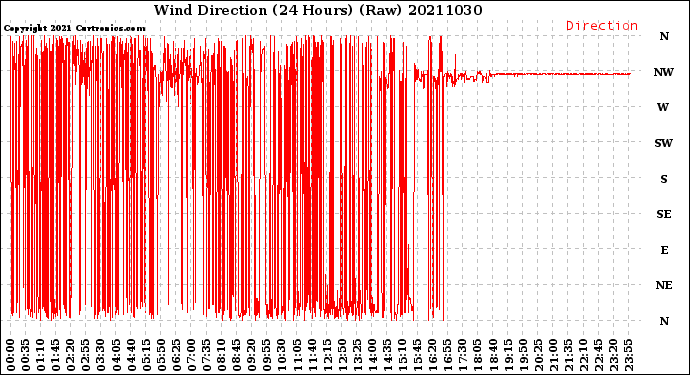 Milwaukee Weather Wind Direction<br>(24 Hours) (Raw)