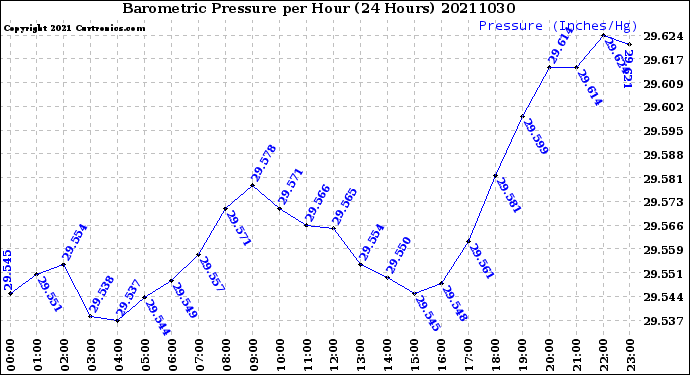 Milwaukee Weather Barometric Pressure<br>per Hour<br>(24 Hours)