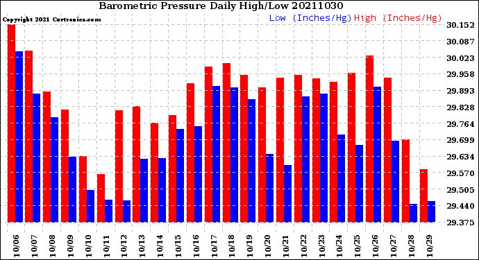 Milwaukee Weather Barometric Pressure<br>Daily High/Low