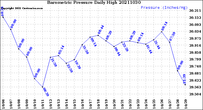 Milwaukee Weather Barometric Pressure<br>Daily High
