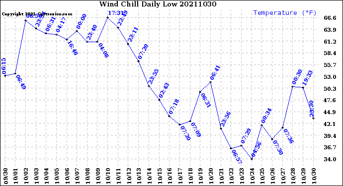 Milwaukee Weather Wind Chill<br>Daily Low