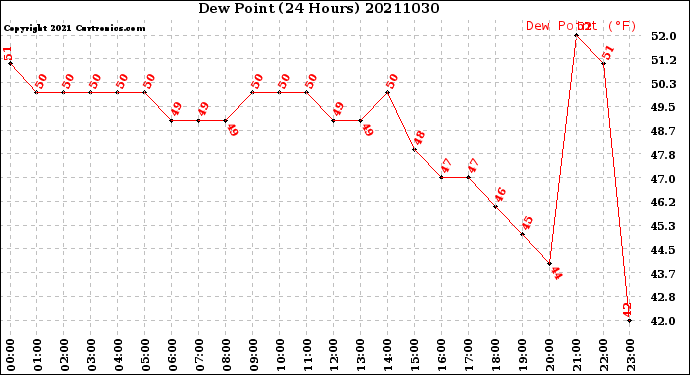 Milwaukee Weather Dew Point<br>(24 Hours)
