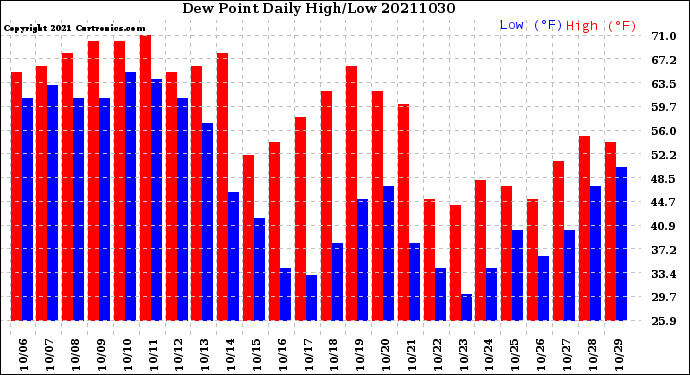 Milwaukee Weather Dew Point<br>Daily High/Low