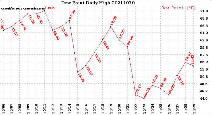 Milwaukee Weather Dew Point<br>Daily High