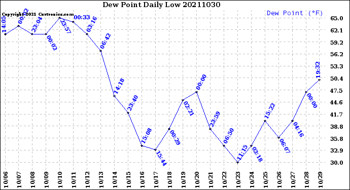Milwaukee Weather Dew Point<br>Daily Low