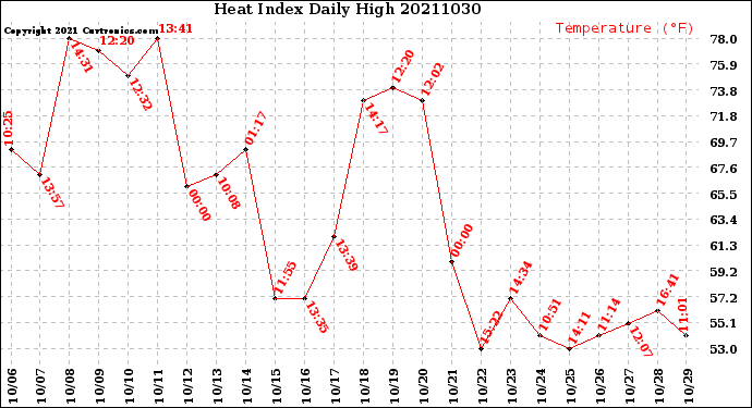 Milwaukee Weather Heat Index<br>Daily High
