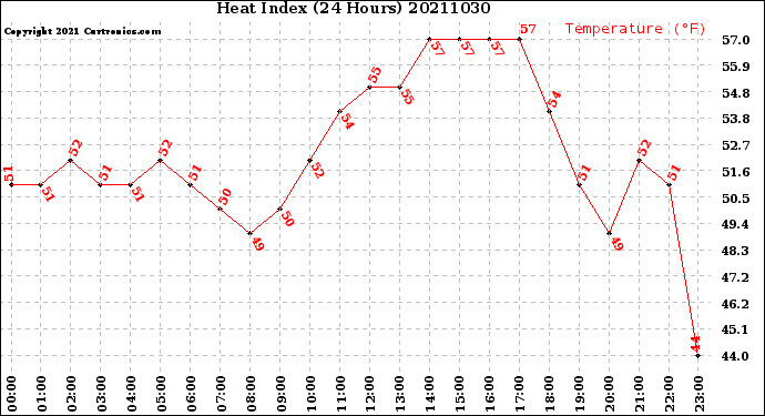 Milwaukee Weather Heat Index<br>(24 Hours)
