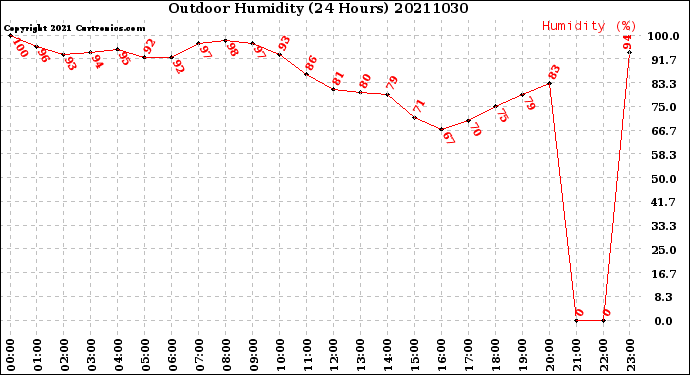 Milwaukee Weather Outdoor Humidity<br>(24 Hours)