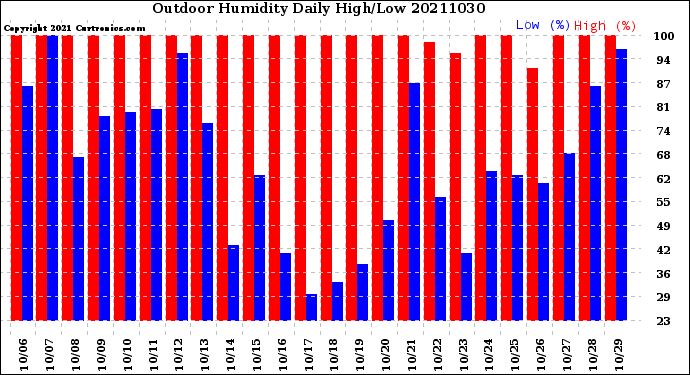 Milwaukee Weather Outdoor Humidity<br>Daily High/Low