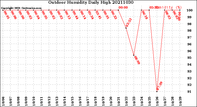 Milwaukee Weather Outdoor Humidity<br>Daily High