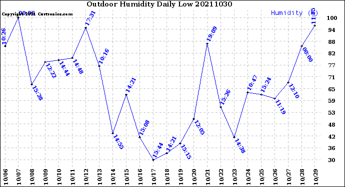 Milwaukee Weather Outdoor Humidity<br>Daily Low