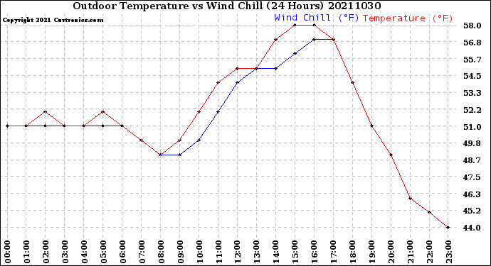 Milwaukee Weather Outdoor Temperature<br>vs Wind Chill<br>(24 Hours)