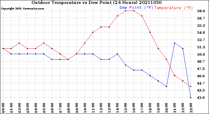 Milwaukee Weather Outdoor Temperature<br>vs Dew Point<br>(24 Hours)
