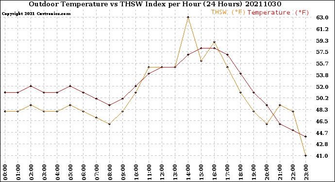 Milwaukee Weather Outdoor Temperature<br>vs THSW Index<br>per Hour<br>(24 Hours)