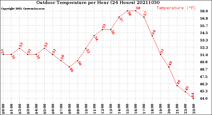 Milwaukee Weather Outdoor Temperature<br>per Hour<br>(24 Hours)