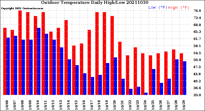 Milwaukee Weather Outdoor Temperature<br>Daily High/Low