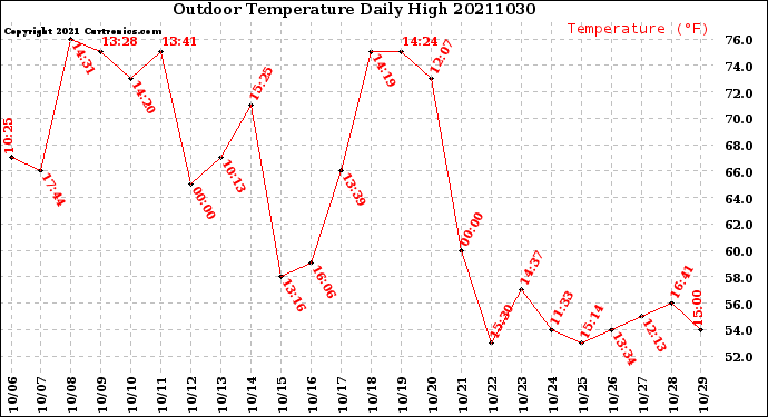 Milwaukee Weather Outdoor Temperature<br>Daily High