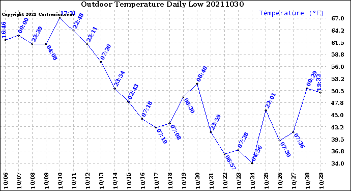 Milwaukee Weather Outdoor Temperature<br>Daily Low