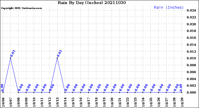 Milwaukee Weather Rain<br>By Day<br>(Inches)
