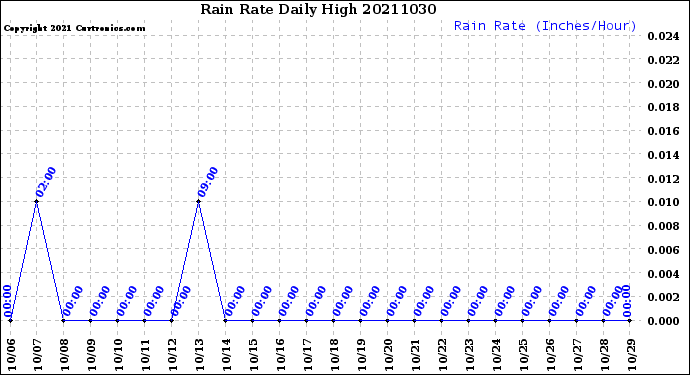Milwaukee Weather Rain Rate<br>Daily High