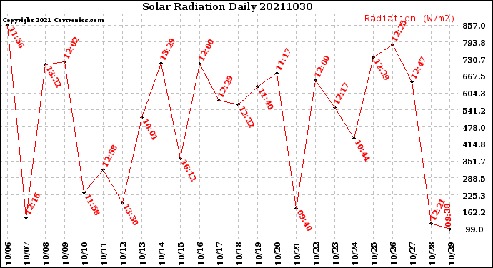 Milwaukee Weather Solar Radiation<br>Daily