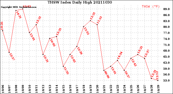 Milwaukee Weather THSW Index<br>Daily High