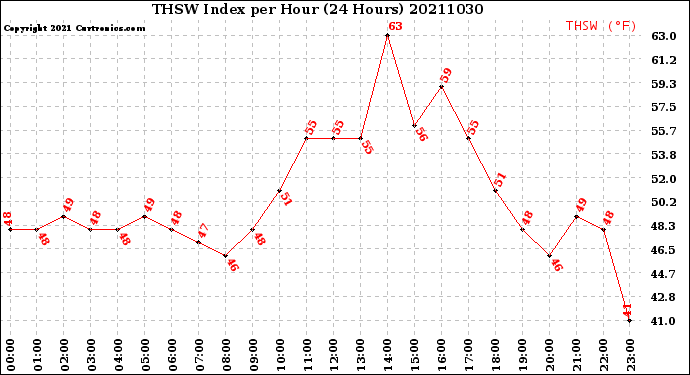 Milwaukee Weather THSW Index<br>per Hour<br>(24 Hours)