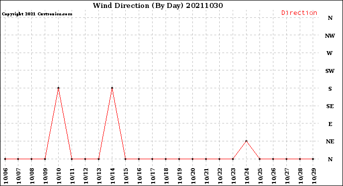 Milwaukee Weather Wind Direction<br>(By Day)
