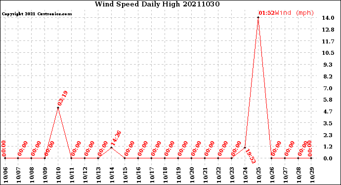 Milwaukee Weather Wind Speed<br>Daily High