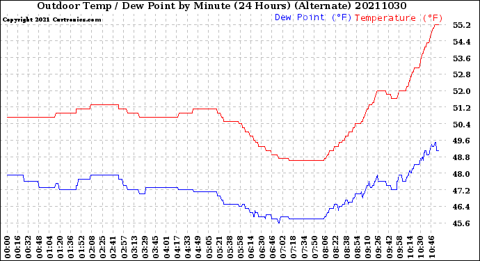 Milwaukee Weather Outdoor Temp / Dew Point<br>by Minute<br>(24 Hours) (Alternate)